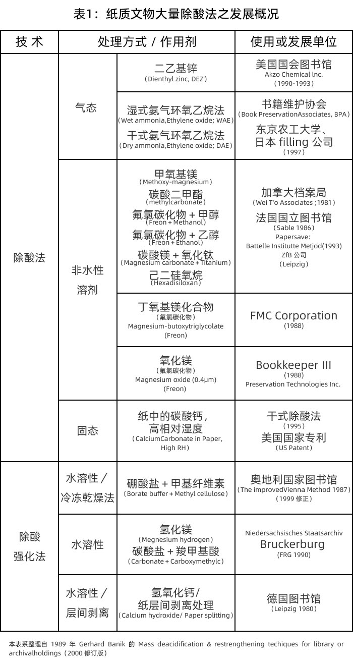 表1-紙質(zhì)文物大量除酸法之發(fā)展概況 表1-紙質(zhì)文物大量除酸法之發(fā)展概況