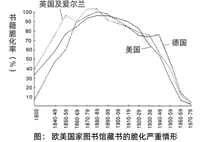 圖:歐美國(guó)家圖書館藏書的脆化嚴(yán)重情形 圖:歐美國(guó)家圖書館藏書的脆化嚴(yán)重情形